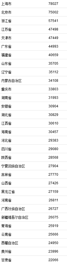 2021年居民收入排行榜公布！你一年收入多少？