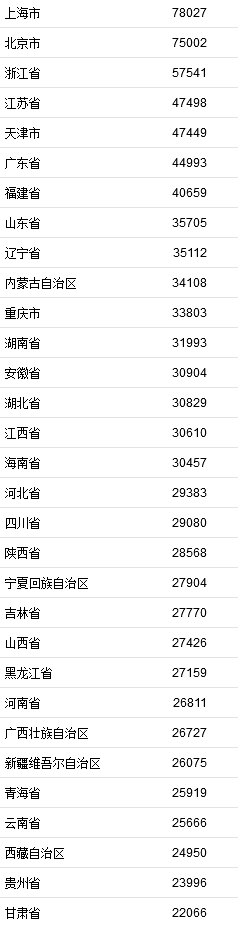 2021年居民收入排行榜公布！你一年收入多少？