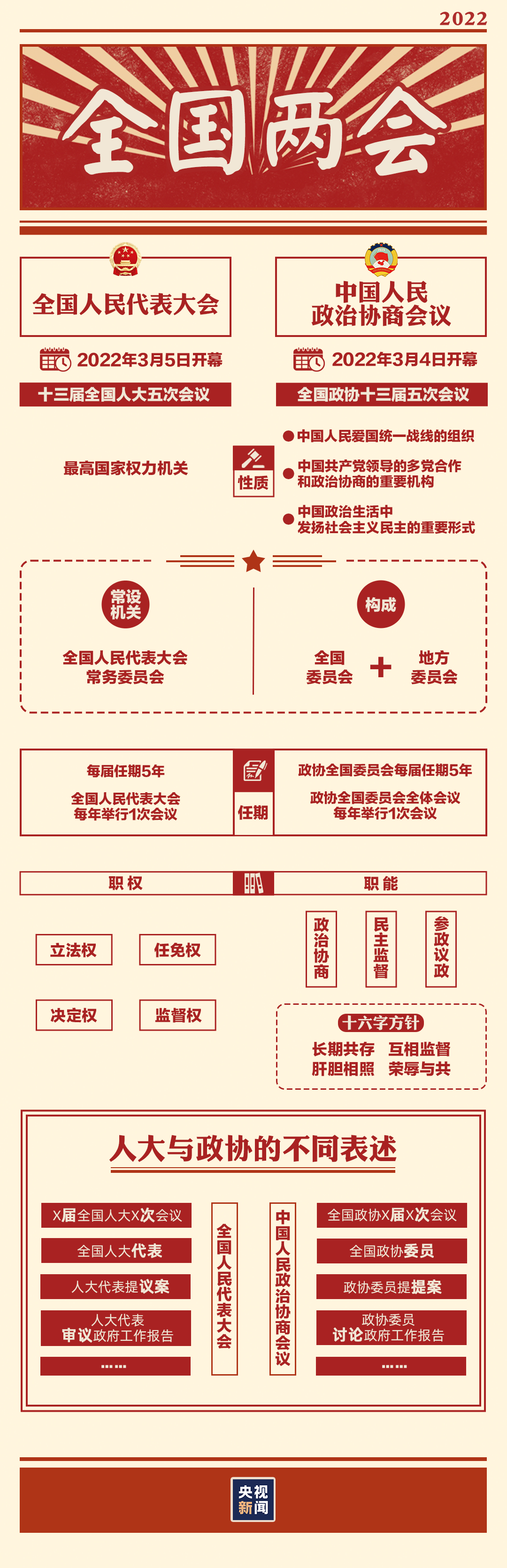 “兩會時間”即將開啟，這些要點提前看→