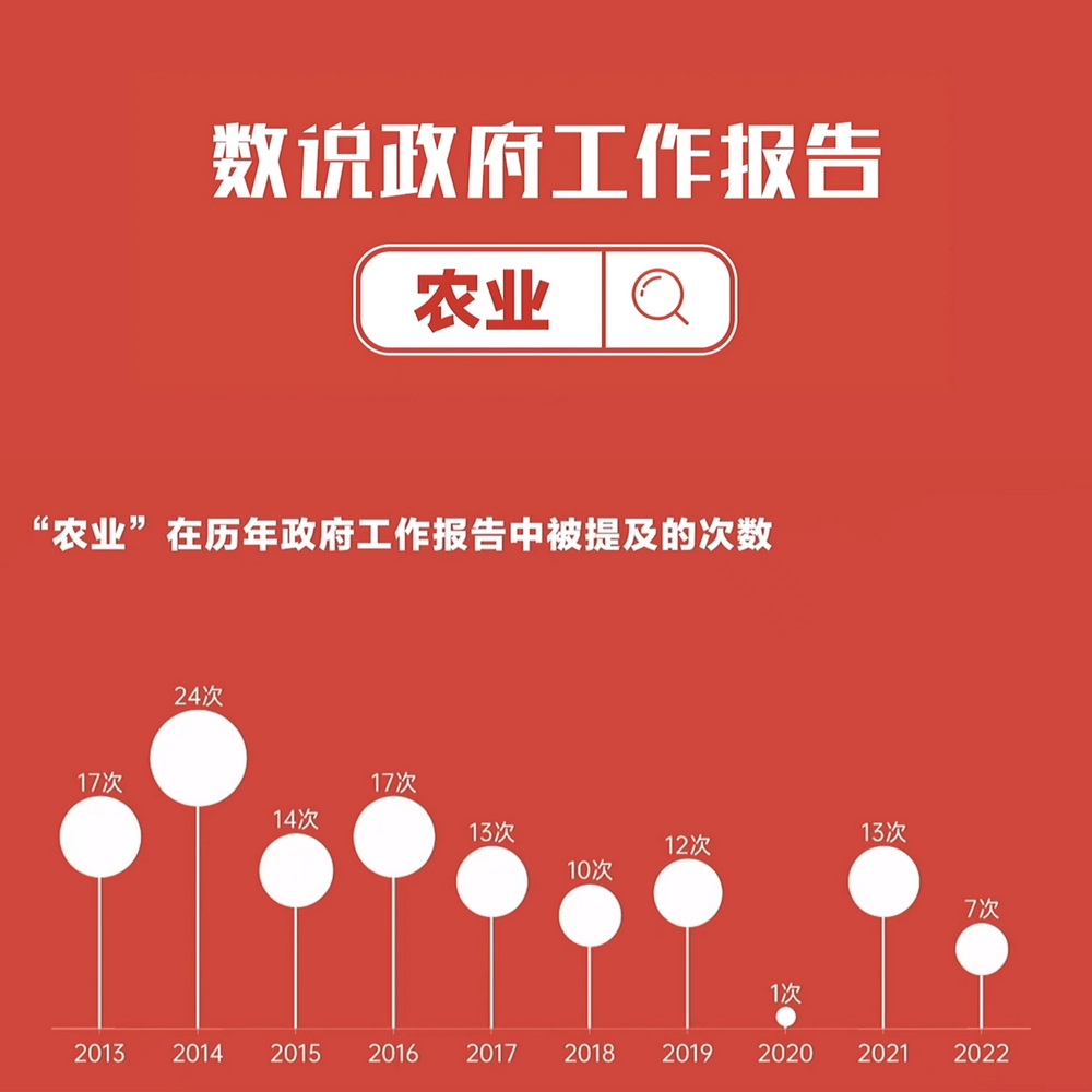 數(shù)說政府工作報(bào)告丨政府工作報(bào)告提及7次！“農(nóng)業(yè)”一詞2022年將這樣書寫……