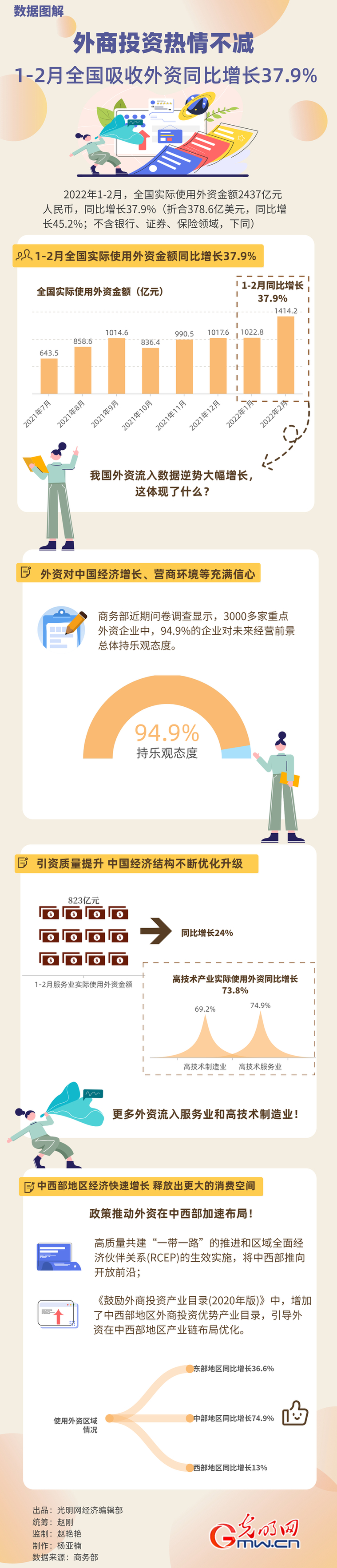 數(shù)據(jù)圖解丨外商投資熱情不減！1-2月全國吸收外資同比增長37.9%