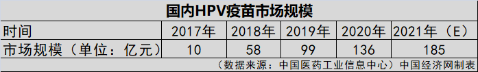 HPV疫苗一針就夠？業(yè)界認(rèn)為實(shí)行尚早