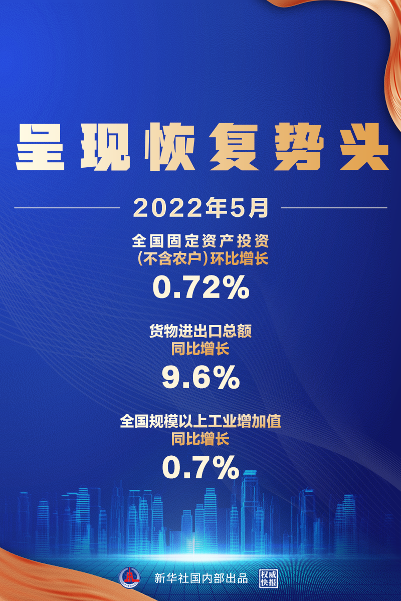 5月經(jīng)濟(jì)數(shù)據(jù)來(lái)了，呈現(xiàn)恢復(fù)勢(shì)頭