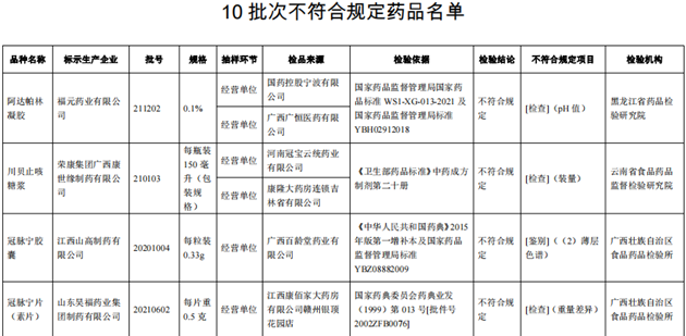 10批次藥品不合規(guī)！涉小兒感冒顆粒、川貝止咳糖漿等