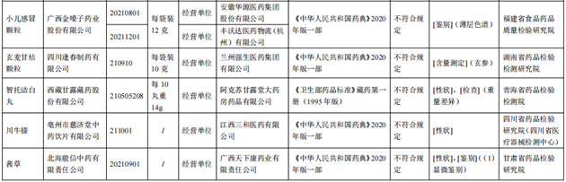 10批次藥品不合規(guī)！涉小兒感冒顆粒、川貝止咳糖漿等