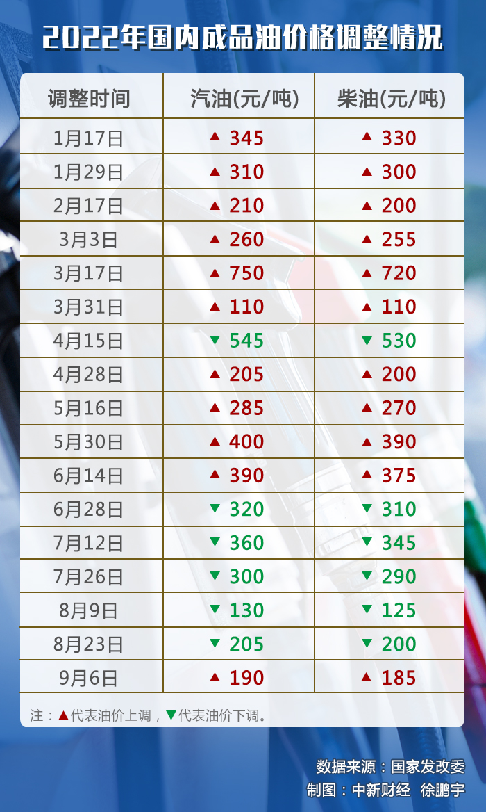 油價(jià)調(diào)價(jià)窗口今日開啟，或迎年內(nèi)“第七跌”