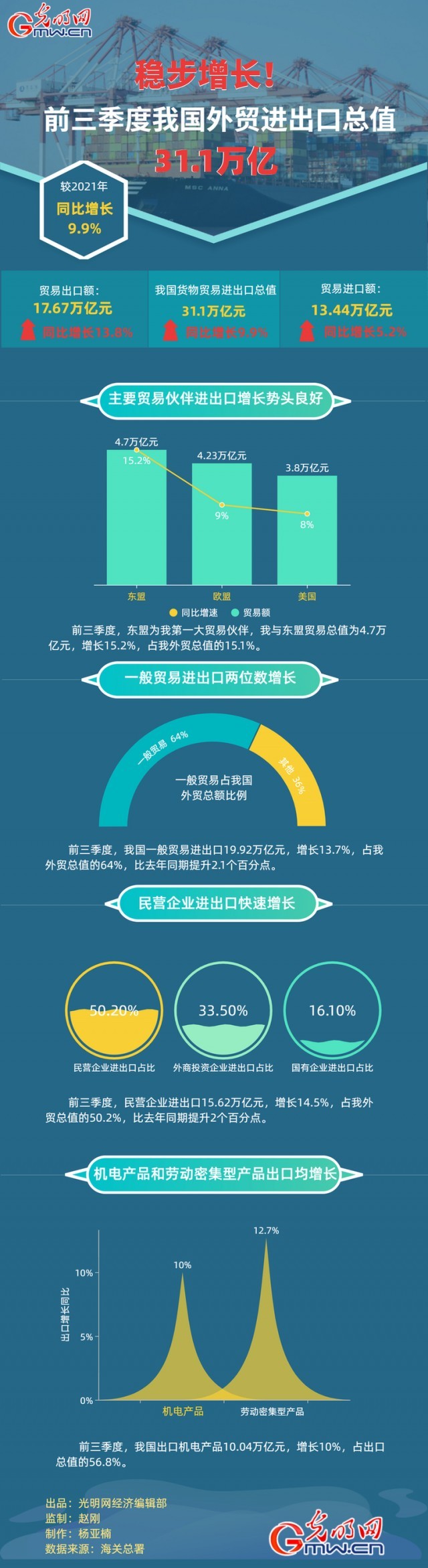 數(shù)據(jù)圖解丨穩(wěn)步增長！前三季度我國外貿(mào)進出口總之31.1萬億元