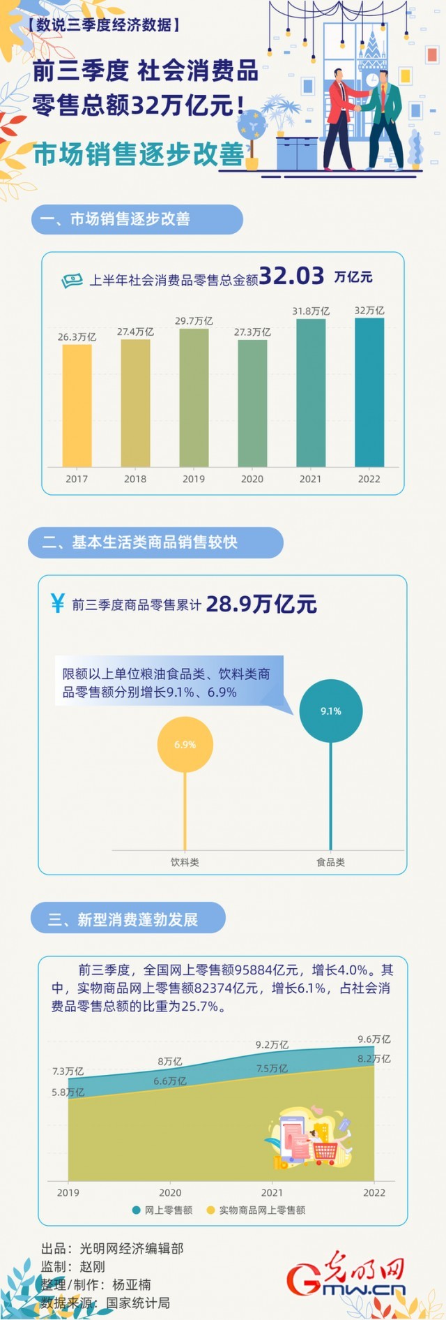 數(shù)據(jù)圖解丨市場銷售逐步改善！前三季度社會(huì)消費(fèi)品零售總額32萬億元