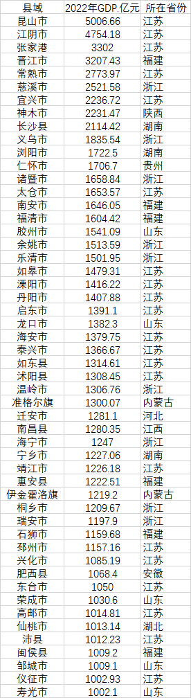 52個(gè)GDP千億縣 數(shù)據(jù)來源：各地統(tǒng)計(jì)局、公開資料