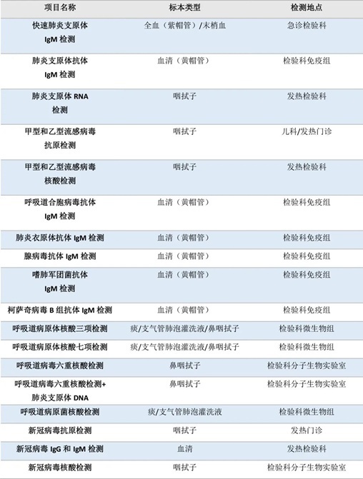 流感、肺炎支原體、細(xì)菌感染……如何檢測？