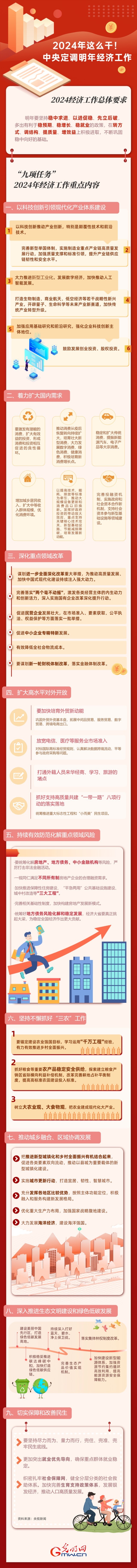 【圖解】強(qiáng)信心 促發(fā)展丨2024年這么干！中央定調(diào)明年經(jīng)濟(jì)工作