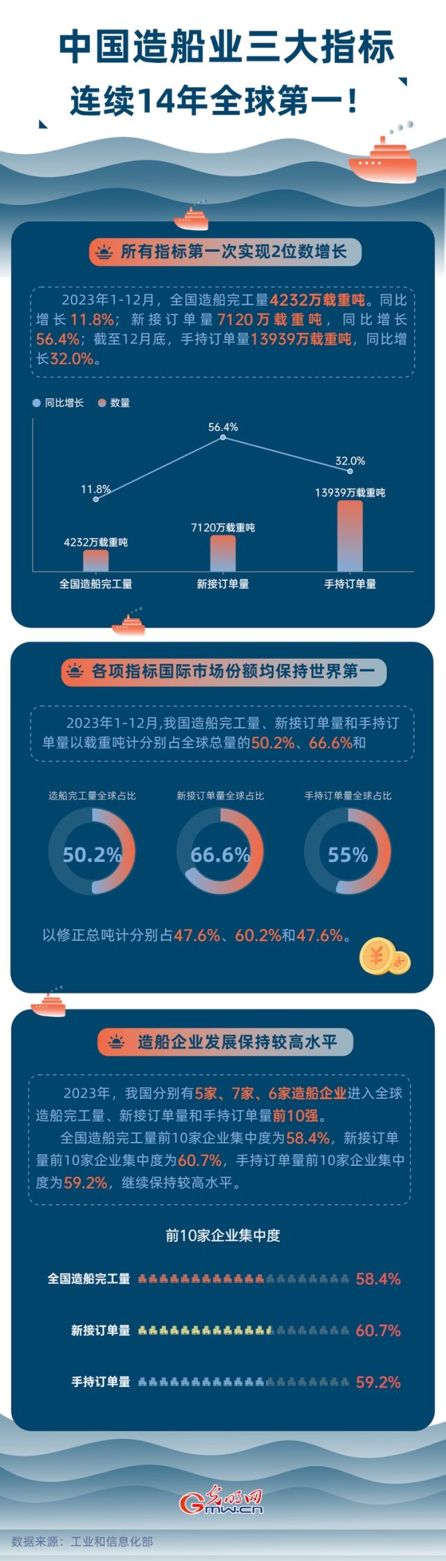 數據圖解丨中國造船業(yè)三大指標連續(xù)14年全球第一！