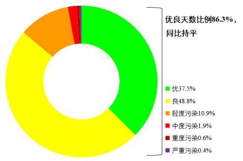 圖1 2022年1—8月全國(guó)339個(gè)地級(jí)及以上城市各級(jí)別天數(shù)比例。圖片來(lái)源：生態(tài)環(huán)境部網(wǎng)站