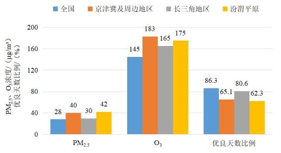 2022年1—8月全國(guó)及重點(diǎn)區(qū)域空氣質(zhì)量比較。圖片來(lái)源：生態(tài)環(huán)境部網(wǎng)站