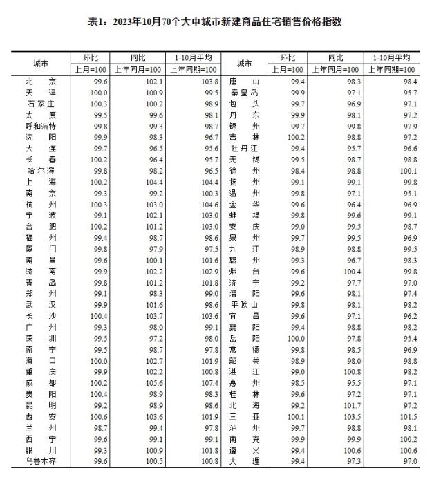 2023年10月70個大中城市新建商品住宅銷售價格指數(shù)。 截圖自國家統(tǒng)計(jì)局官網(wǎng)