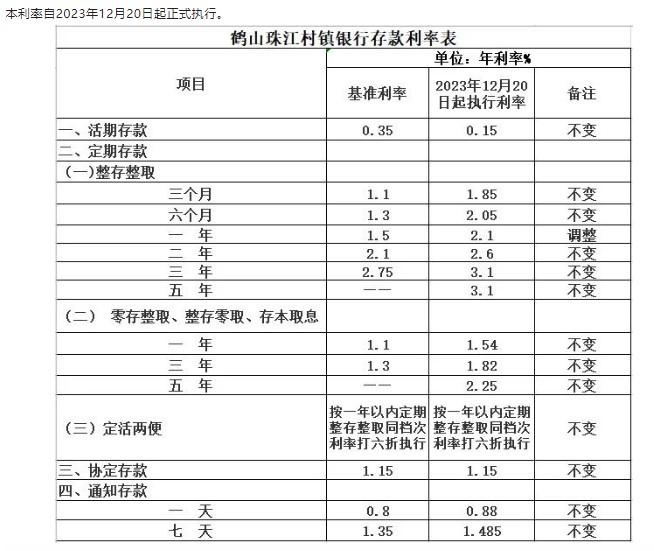 鶴山珠江村鎮(zhèn)銀行調(diào)整定期存款利率通告。 截圖自鶴山珠江村鎮(zhèn)銀行微信公眾號(hào)