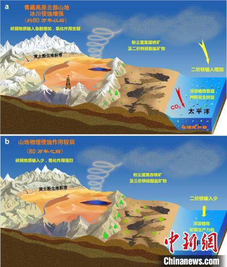 青藏高原北部冰川侵蝕增強(qiáng)驅(qū)動(dòng)亞洲沙塵鐵(Fe)化學(xué)組成和太平洋生態(tài)系統(tǒng)轉(zhuǎn)型?！≈锌圃呵嗖馗咴?供圖