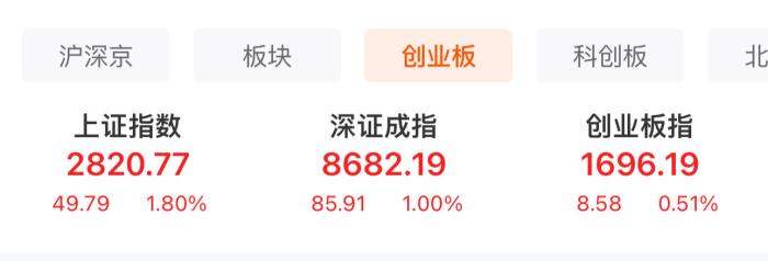  A股三大股指表現(xiàn)。