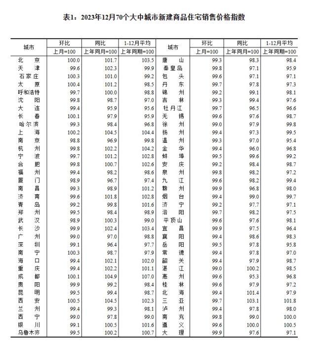 2023年12月70個(gè)大中城市新建商品住宅銷售價(jià)格指數(shù)。 截圖自國家統(tǒng)計(jì)局官網(wǎng)