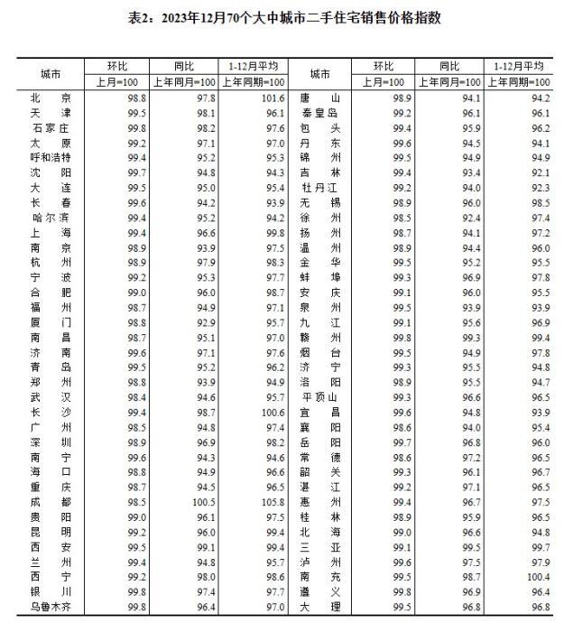 2023年12月70個(gè)大中城市二手住宅銷售價(jià)格指數(shù)。 截圖自國家統(tǒng)計(jì)局官網(wǎng)