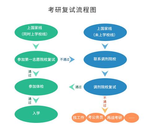 考研初試成績(jī)公布后，你需要做哪些事？