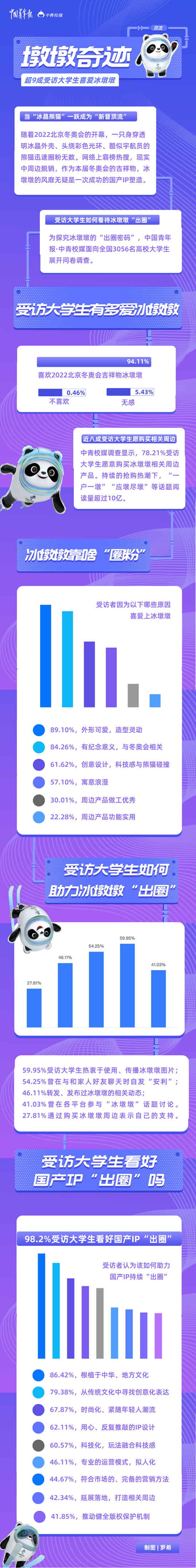 “墩墩奇跡”，未完待續(xù) 超九成受訪大學生喜愛冰墩墩