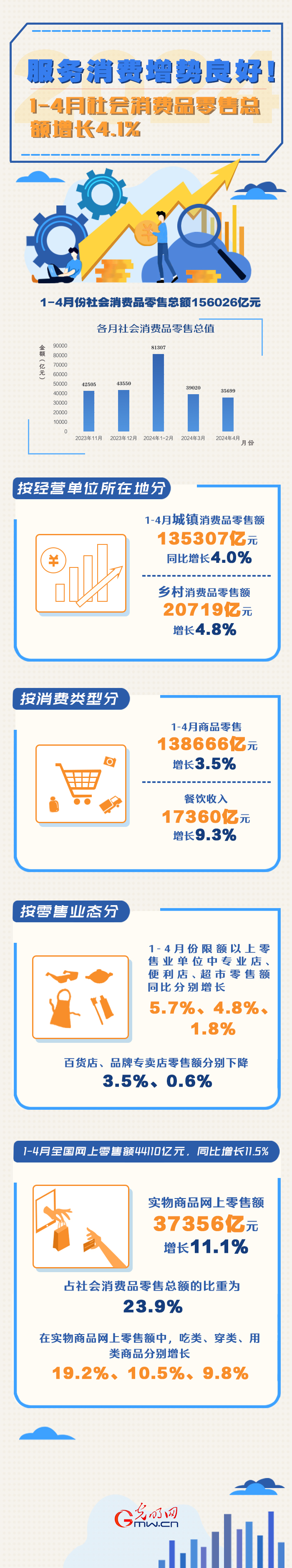 數(shù)據(jù)圖解丨服務消費增勢良好！1-4月份社會消費品零售總額同比增長4.1%