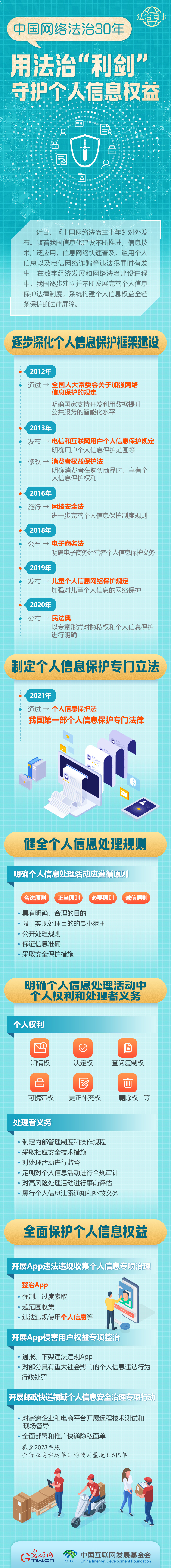【法治網(wǎng)事】圖解 | 中國網(wǎng)絡(luò)法治30年，用法治“利劍”守護個人信息權(quán)益