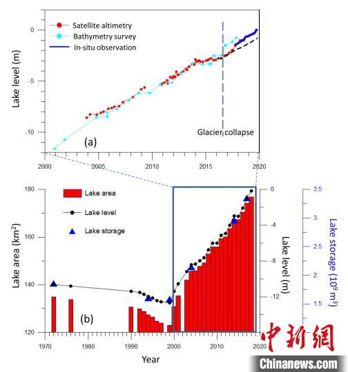 阿汝錯(cuò)湖水水位在冰崩發(fā)生后上漲速度顯著加快。中科院青藏高原所 供圖